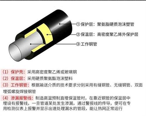 宜宾聚氨酯预制直埋保温管产品保温结构