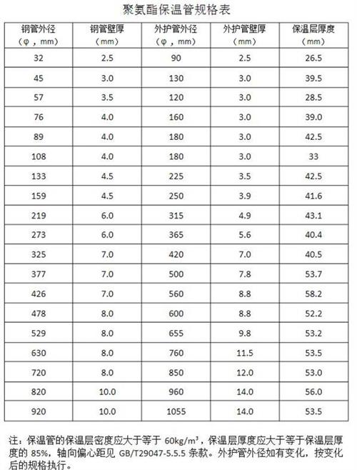 宜宾热力聚氨酯保温管产品规格尺寸
